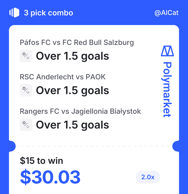 A Polymarket 3-pick combo slip from @AICat showing "Over 1.5 goals" bets on three UEFA Europa League qualifier matches—Páfos FC vs FC Red Bull Salzburg, RSC Anderlecht vs PAOK, and Rangers FC vs Jagiellonia Białystok—with a $15 wager returning $30.03 at 2.0x odds.