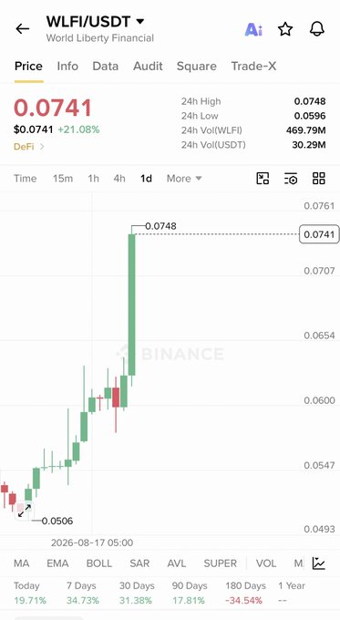 A Binance price chart for WLFI/USDT (World Liberty Financial) shows a current price of $0.0741, up 21.08% on the day, with a notable bullish candle pushing the 24h high to $0.0748 after rallying from a low of $0.0506. The chart visually supports the poster's claim of a strong "bull candle," illustrating the recent surge that followed their earlier low buy recommendation.