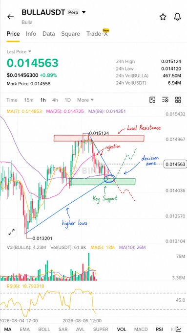 A Binance perpetual futures chart for BULLA/USDT showing the last price at 0.014563 (+0.89%), with 24h high at 0.015124 and low at 0.014120. The 1-hour candlestick chart highlights a "rejection" from local resistance near 0.015124, a "key support" zone around 0.0140, and a "decision zone" where price is currently testing, visually reinforcing the post's analysis of a critical inflection point.