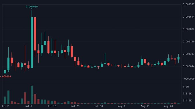 A financial candlestick chart on a dark background showing price fluctuations from early July to late August, with values ranging from 0.00209 to 0.004050, and volume bars displayed at the bottom.