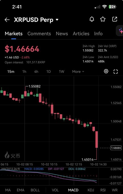 A cryptocurrency trading chart on a mobile app showing XRPUSD Perp at $1.46664, down 2.68%, with 24h high/low details and a downward trending candlestick graph.