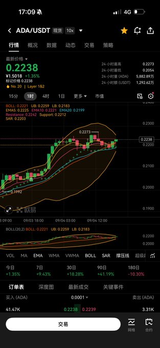 A mobile cryptocurrency trading screen showing the ADA/USDT pair priced at 0.2238, up 1.35%, with candlestick charts and technical indicators visible.