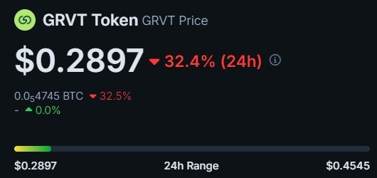 A cryptocurrency price tracker displays "GRVT Token" (ticker GRVT) at $0.2897, down 32.4% over 24 hours, with a 24-hour range showing a low of $0.2897 and high of $0.4545. The image visually confirms the post's claim of a sharp initial dump following the GRVT listing, showing the token trading near its 24-hour low shortly after launch, while the equivalent BTC price shows a similar 32.5% decline.