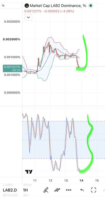 A financial trading chart displaying 'Market Cap LAB2 Dominance, %' for LAB2.D against BTCUSD on a 2H timeframe, with green hand-drawn markings highlighting recent price action.