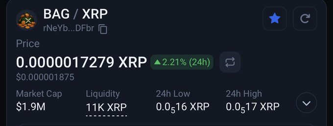 A cryptocurrency price tracker displaying BAG/XRP token data with a price of 0.0000017279 XRP, showing a 2.21% increase over 24 hours, $1.9M market cap, and 11K XRP liquidity.