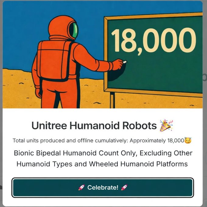 A Unitree promotional graphic showing an astronaut writing '18,000' on a chalkboard, celebrating approximately 18,000 bionic bipedal humanoid robots produced cumulatively.