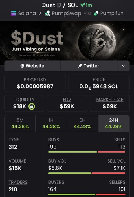 A cryptocurrency token page shows "Dust" on Solana via PumpSwap with a price of $0.00005987, FDV of $59K, market cap of $59K, and trading stats showing 44.28% gains across multiple timeframes.