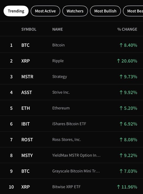 A screenshot of Stocktwits' Trending ticker list shows that 7 of the top 10 trending assets are crypto-related (including BTC, XRP, ETH, IBIT, MSTR, and MSTY), with XRP leading at +20.60%, visually confirming the post's claim that crypto is dominating the platform's trending conversations.