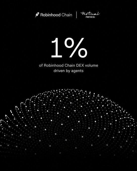 The image displays the text "1% of Robinhood Chain DEX volume driven by agents" alongside the Robinhood Chain and Virtuals Protocol logos, with a constellation-like dot pattern forming a dome shape at the bottom on a black backdrop.

The graphic visually emphasizes the milestone mentioned in the post—that Virtuals Protocol agents have surpassed the 1% threshold of Robinhood Chain's $25 billion cumulative DEX volume in just over one month.