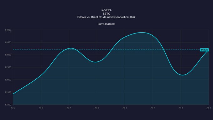 A line chart titled 'KORRA $BTC Bitcoin vs. Brent Crude Amid Geopolitical Risk' from korra.markets showing Bitcoin price fluctuations from July 2 to July 9, ending at 63,225.
