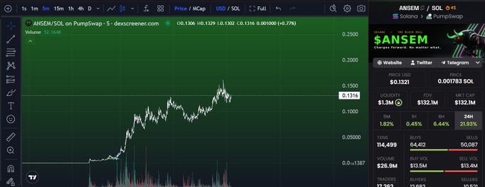 The image shows a TradingView chart for the ANSEM/SOL pair on PumpSwap, displaying a price of 0.1316 SOL with a 0.77% decline and a 39.154K volume, illustrating the early price action of the $ANSEM token on a 5-minute timeframe. The chart's emerging green candles and upward trend support the post's claim that $ANSEM is becoming a compelling narrative-driven asset within its niche, capturing renewed market interest.