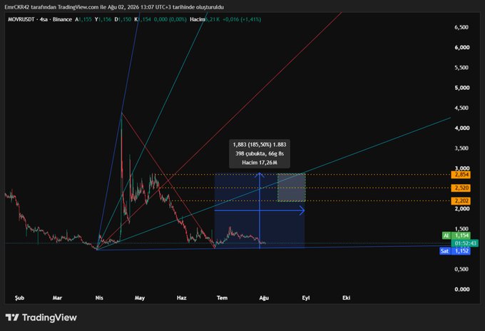 A TradingView chart for MOWRUSDT on Binance showing a 4-hour price view with technical analysis lines and a target projection of 1,883 (-185.50%).