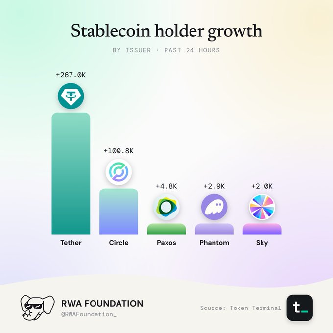 An infographic titled 'Stablecoin holder growth' showing past 24 hours data: Tether +267.0K, Circle +100.8K, Paxos +4.8K, Phantom +2.9K, and Sky +2.0K, credited to RWA Foundation and Token Terminal.
