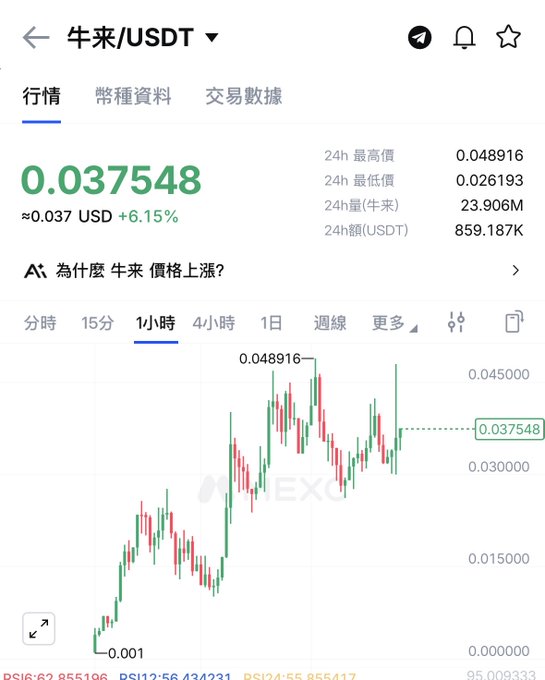 A screenshot of the Nai (牛來)/USDT trading pair on a crypto exchange, showing a current price of 0.037548 USDT with a +6.15% increase, 24h high of 0.048916, and a price chart displaying recent volatility. The image supports the post's claim about Nai being a newly listed and actively tradeable token gaining market attention.