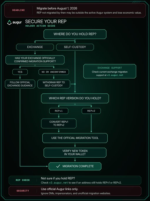 Augur 'Secure Your REP' holder action guide flowchart with a deadline of August 1, 2026, instructing users to migrate REP tokens from exchanges or self-custody by checking exchange support at v3.augur.net and using the official migration tool.