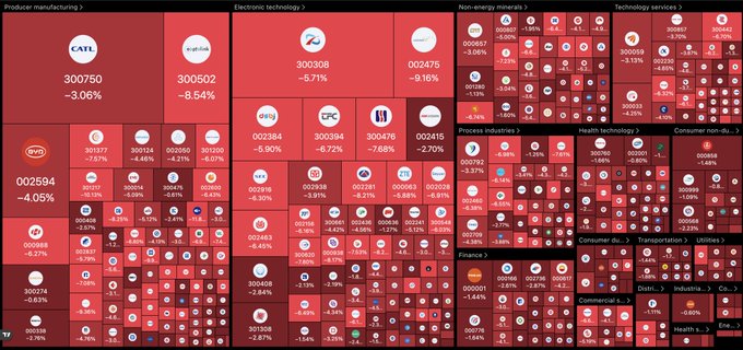 A heatmap visualization of Chinese stock market performance displays widespread sector declines, with major losers including CATL (300750) at -3.06%, BYD (002594) at -4.05%, and various electronics and technology stocks posting significant losses across categories like producer manufacturing, electronic technology, and non-energy minerals. The pervasive red coloring across nearly all sectors visually reinforces the post's "great reset" narrative, suggesting a broad market sell-off in Chinese equities.