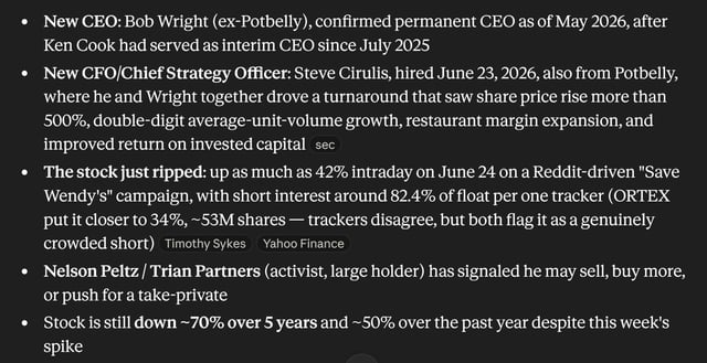 A screenshot of a Yahoo Finance article about Wendy's ($WEN), highlighting the appointment of ex-Potbelly CEO Bob Wright and CFO Steve Cirulis, a Reddit-driven 42% intraday stock spike, and high short interest around 34-82% of float, directly supporting the post's question about Wendy's new leadership coming from Potbelly.