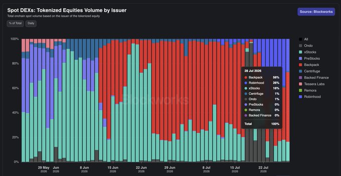 A stacked bar chart titled 'Spot DEXs: Tokenized Equities Volume by Issuer' from Blockworks, showing market share of xStocks, PreStocks, Backpack, Centrifuge, Backed Finance, Tessera Labs, Remora, and Robinhood, with a tooltip showing 28 Jul 2026 data.