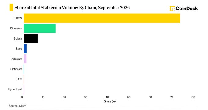A CoinDesk bar chart titled 'Share of total Stablecoin Volume: By Chain, September 2026' showing TRON leading with approximately 78% share, followed by Ethereum (~17%), Solana, Base, Arbitrum, Optimism, BSC, and Hyperliquid.