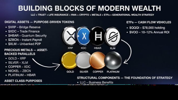 An infographic titled 'BUILDING BLOCKS OF MODERN WEALTH' showing digital assets (XRP, XDC, HBAR, XLM) paired with precious metals like gold, silver, copper, and platinum.