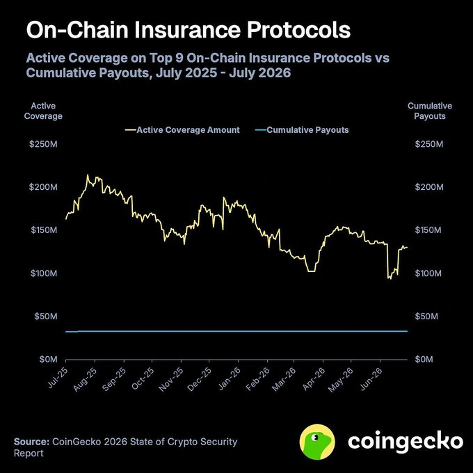 This CoinGecko chart from their 2026 State of Crypto Security Report displays Active Coverage Amount (yellow line, fluctuating between ~$90M-$220M) versus Cumulative Payouts (flat blue line at ~$30M) across the top 9 on-chain insurance protocols from July 2025 to July 2026, visually supporting the post's claim that crypto insurance coverage is declining—dropping from $163.2M to $130.2M—while security incidents continue to drive payouts.