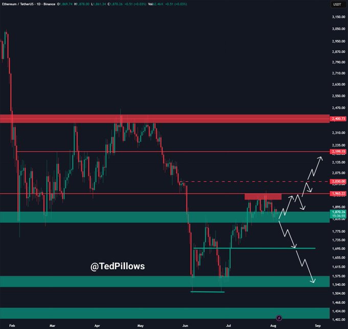 A daily ETH/USDT candlestick chart on Binance shows Ethereum trading sideways around the $1,870-$1,890 support zone (highlighted in green), with white arrows projecting a potential pump toward $2,000 and $2,195 resistance levels (marked in red). The chart, by @TedPillows, visually confirms the post's analysis that holding the $1,850 support could fuel a rally to $2,000.