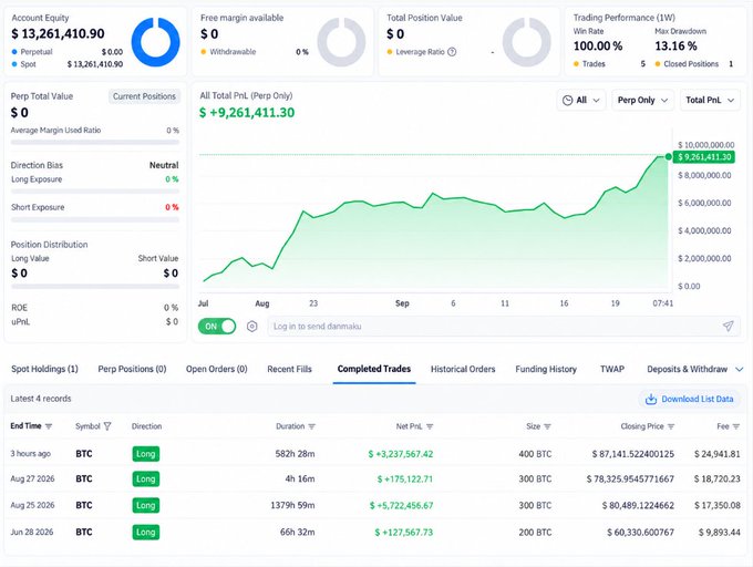 A trading dashboard showing account equity of $13,261,410.90, total PnL of +$9,261,411.30, a profitability curve, and completed BTC trades, including a long trade closed 3 hours ago with a +$3,237,567.42 net profit.