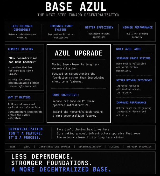 The image shows a poster for an Azul upgrade that has been released onto the internet. The poster highlights the benefits of the upgrade, such as multiprofessional security systems, a new client stack, and improved network performance. It also mentions that this is a more decentralised base, which means it is not controlled by a single authority or organization. This can lead to increased privacy and transparency for users on the internet.