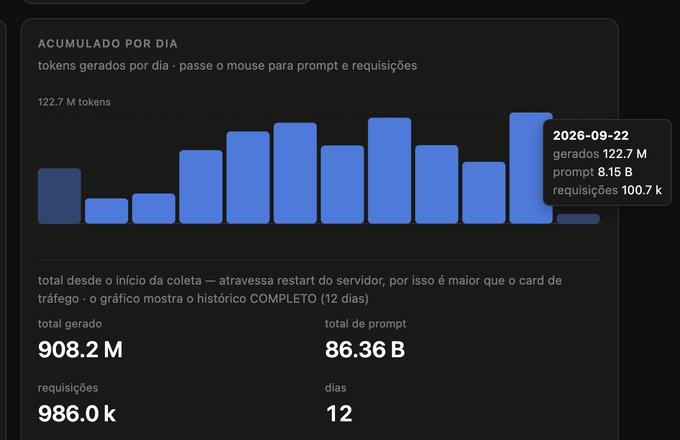 A Portuguese-language analytics dashboard titled 'ACUMULADO POR DIA' shows a bar chart of daily tokens generated, with a tooltip for 2026-09-22 showing 122.7M tokens, and totals of 908.2M generated, 86.36B prompts, 986.0k requests over 12 days.