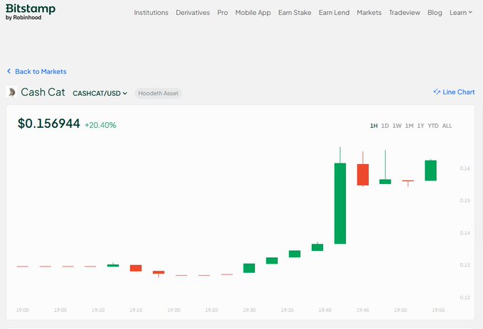 A Bitstamp (Robinhood US) trading chart shows the newly listed Cash Cat (CASHCAT/USD) token surging 20.40% to $0.156944 shortly after launch, with green candles dominating the 1-hour price action between 19:00 and 19:55. The image illustrates the post's point about Robinhood's strategic expansion into listing memecoins and emerging projects on major CEXs like Bitstamp.