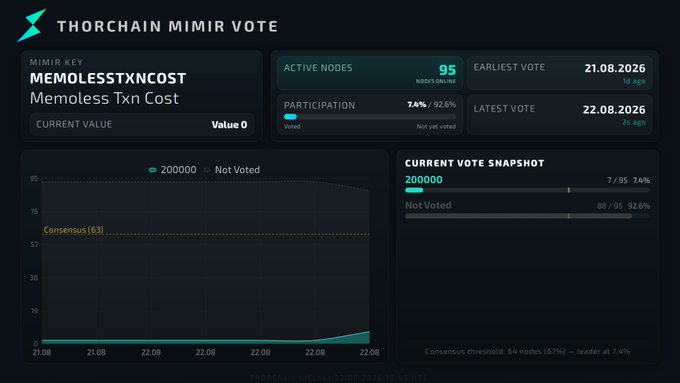 A dashboard for Thorchain Mimir Vote showing the MEMOLESSTXNCOS (Memoless Txn Cost) proposal with 95 active nodes, 7.4% participation, 200000 voted, and 88/95 not voted.