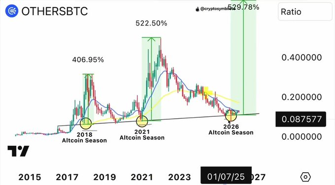 A TradingView chart titled "OTHERSBTC" displays the ratio of smaller cryptocurrencies to Bitcoin from 2015 to 2027, highlighting past altcoin seasons in 2018 (406.95%), 2021 (522.50%), and a projected 2026 altcoin season with a current ratio of 0.087577. The post aligns with the chart's bullish projection, with the analyst betting on massive 10-50x gains for altcoins in the upcoming cycle.