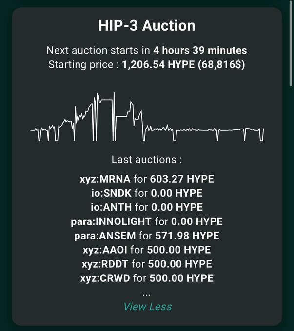 A HIP-3 Auction interface displaying a countdown of 4 hours 39 minutes until the next auction with a starting price of 1,206.54 HYPE ($68,816), alongside a price chart and a list of recent auction winners including xyz:MRNA for 603.27 HYPE, para:ANSEM for 571.98 HYPE, and several others (io:SNDK, io:ANTH, para:INNOLIGHT, xyz:AAOI, xyz:RDDT, xyz:CRWD) at varying prices.

The image corroborates the post's claim by showing xyz:MRNA in the recent auction results at the exact 603.27 HYPE winning bid mentioned, confirming that xyz successfully acquired the MRNA ticker in the HIP-3 auction.