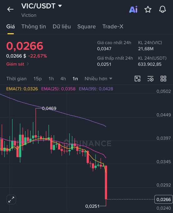 A Binance chart showing the VIC/USDT (Viction) cryptocurrency pair priced at 0.0266, down 22.67%, with a sharp downward price movement visible on the 1-hour candlestick chart.