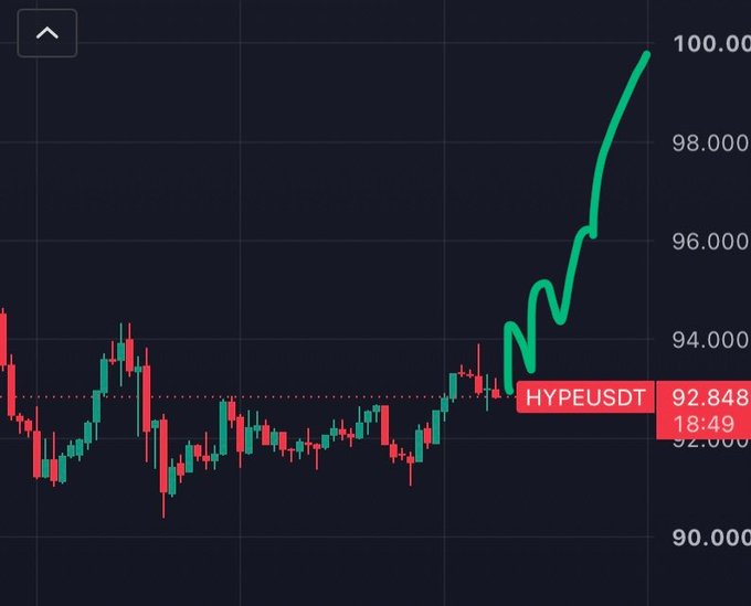 A trading chart displays a strong upward trend line for the 'HYPEUSDT' trading pair, with the current price marked at 92.848 and a marked high near 100.00.