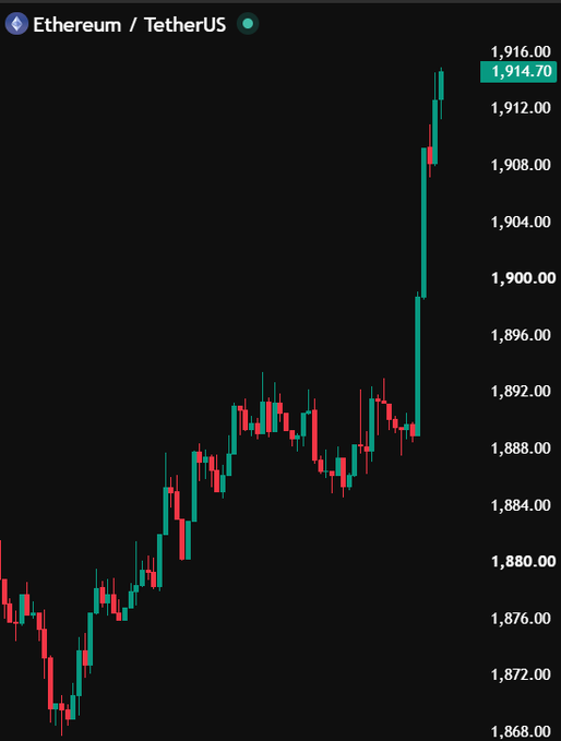 A candlestick chart of Ethereum/TetherUS (ETH) shows a sharp upward spike from the $1,880 range to $1,914.70, visually confirming the post's claim that ETH has surged back above $1,900 after a brief dip. The green candles illustrate the rapid recovery, with the most recent price highlighted at the top right of the chart.