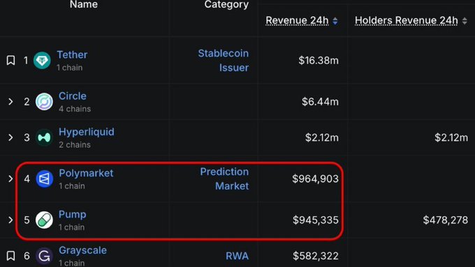 The image shows a 24-hour revenue ranking chart where Polymarket ($964,903) and Pump ($945,335) are highlighted in red, ranking 4th and 5th respectively, supporting the claim that Pump nearly matched Polymarket's revenue while exceeding Hyperliquid's $2.12m by reaching close to $1M in fees driven by the $ANSEM hype.