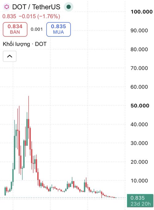 A cryptocurrency price chart for DOT/TetherUS showing a current price of 0.835, down 1.76%, with a candlestick chart displaying a sharp rise to approximately 50,000 followed by a steep decline over a 23-day 20-hour period.