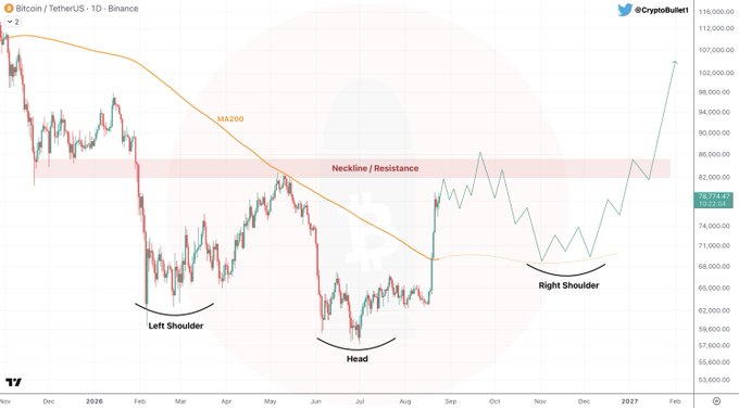 A daily Bitcoin/USDT chart from Binance displays a potential inverse head and shoulders pattern forming between late 2025 and early 2026, with the left shoulder, head, and right shoulder labeled, while a projected line shows BTC breaking above the ~82,000 neckline/resistance toward 110,000 by February 2027—aligning with the post's cautious yet increasingly bullish outlook contingent on a December 1st confirmation.