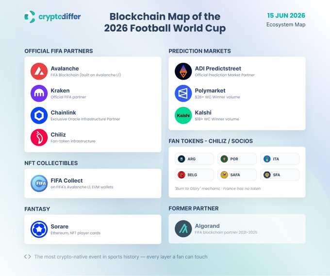 The image presents a screenshot of a cryptocurrency map that includes information about various events, such as the recent 2026 FIFA World Cup, the ecosystem map, and predictions made during this time. The text above the image says "Cryptocurrency Map of the 2026 Football World Cup", which emphasizes the connection between the two subjects. The image provides detailed information in a visual format, making it easier for users to understand the various events related to cryptocurrency and football.