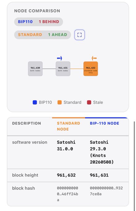 A "Node Comparison" dashboard shows the BIP-110 chain is 1 block behind the Standard Bitcoin blockchain, with the Standard node at block height 961,632 (software version Satoshi 31.0.0) compared to the BIP-110 node at block height 961,631 (software version Satoshi 29.3.0 / Knots 20260508), illustrating the chain split as mandatory BIP-110 signaling begins.