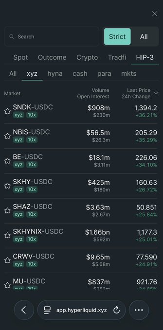 Mobile screenshot of the Hyperliquid XYZ perpetual markets list, showing assets like SNDK-USDC ($908m volume, +36.21% 24h change), NBIS-USDC, BE-USDC, SKHY-USDC, and SHAZ-USDC, all with 10x leverage.