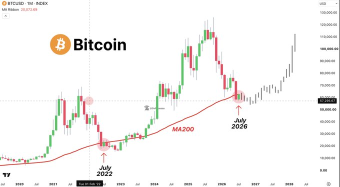 Bitcoin monthly chart from 2020 to 2028 highlighting the MA200 ribbon with marked bottom points in July 2022 and July 2026.