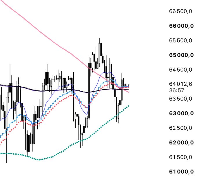 A financial candlestick chart showing price action ranging between 61,000.0 and 66,500.0, with multiple moving averages (EMA/MA) visibly compressing tightly together near the 64,012.6 level at 36:57, illustrating the technical consolidation described in the post about tight H4 moving average compression preceding a volatile breakout.