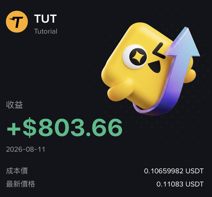 The image displays a profit dashboard for TUT (Tutorial token) showing a realized gain of +$803.66 on 2026-08-11, with a cost basis of 0.10659982 USDT and a current price of 0.11083 USDT. This directly matches the post's boast of scooping up "another 800 bucks" from TUT, visualizing the actual dollar figure claimed, while the winking yellow mascot with an upward arrow reinforces the celebratory, opportunistic tone of the trading announcement.