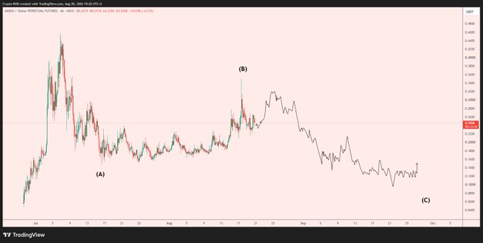 A TradingView candlestick chart of the ANSEMUSDT pair on Binance dated August 19, 2023, displaying an ABC corrective wave pattern with labeled points (A) at the bottom, (B) at the peak, and (C) continuing downward, visually supporting the post's claim of a "Classic ABC in the making" for the influencer coin.