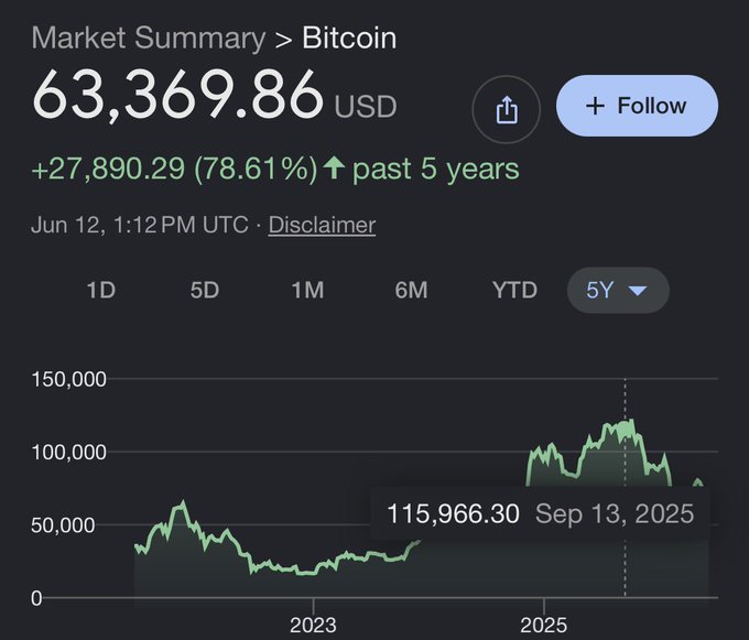The image displays a market summary of Bitcoin, focusing specifically on the past five years. It shows the price trends of Bitcoin over time, with a green line representing its value. The caption under the graph reads "Bitcoin bros were right about the halving". This suggests that there was a significant event related to Bitcoin in the past five years, possibly involving the halving process or something similar.