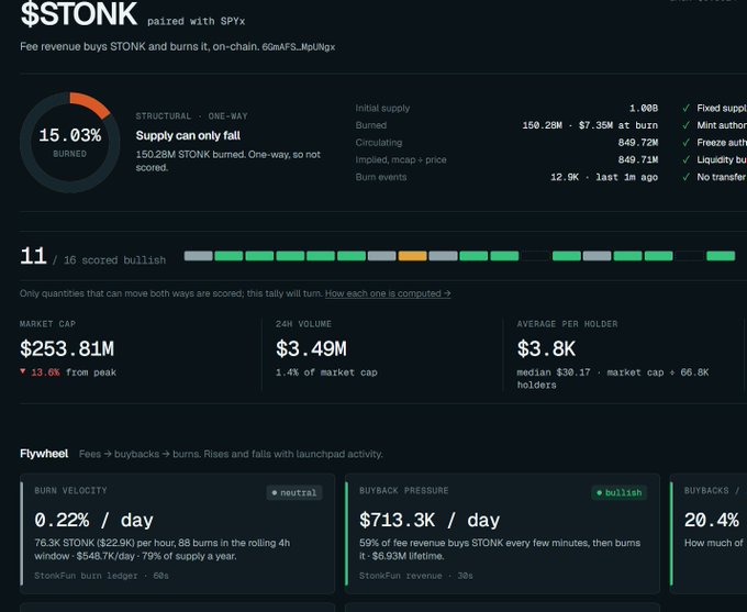 A dashboard screenshot for the $TONK token (paired with $PYX) showing 15.03% of supply burned, a market cap of $253.81M (down 13.6% from peak), 24H volume of $3.49M, and a "neutral" burn velocity of 0.22%/day with $713.3K/day in buyback pressure—quantifying the token's deflationary mechanics highlighted in the accompanying post about $TONK's need for repricing.