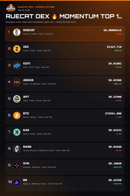 RUECAT DEX Momentum Top 100 ranking from Sep 18, 2026, listing strongest cross-chain trend candidates by heat score, including RUECAT at $0.00008145 (-7.8%), ZEC at $1349.71 (+28.1%), COTI at $0.01802 (+9.9%), ARGUS, APT, BTC at $75554.000 (-1.4%), KAS, BANK, SYN, and BR.