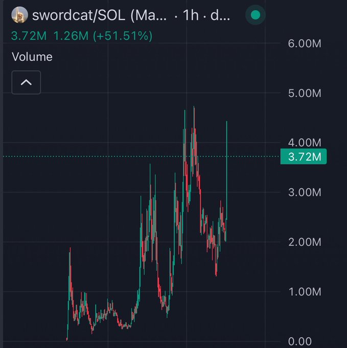 A cryptocurrency trading chart for 'swordcat/SOL' showing volume data of 3.72M (+51.51%) over a 1-hour timeframe, with red and green candlesticks on a dark background.